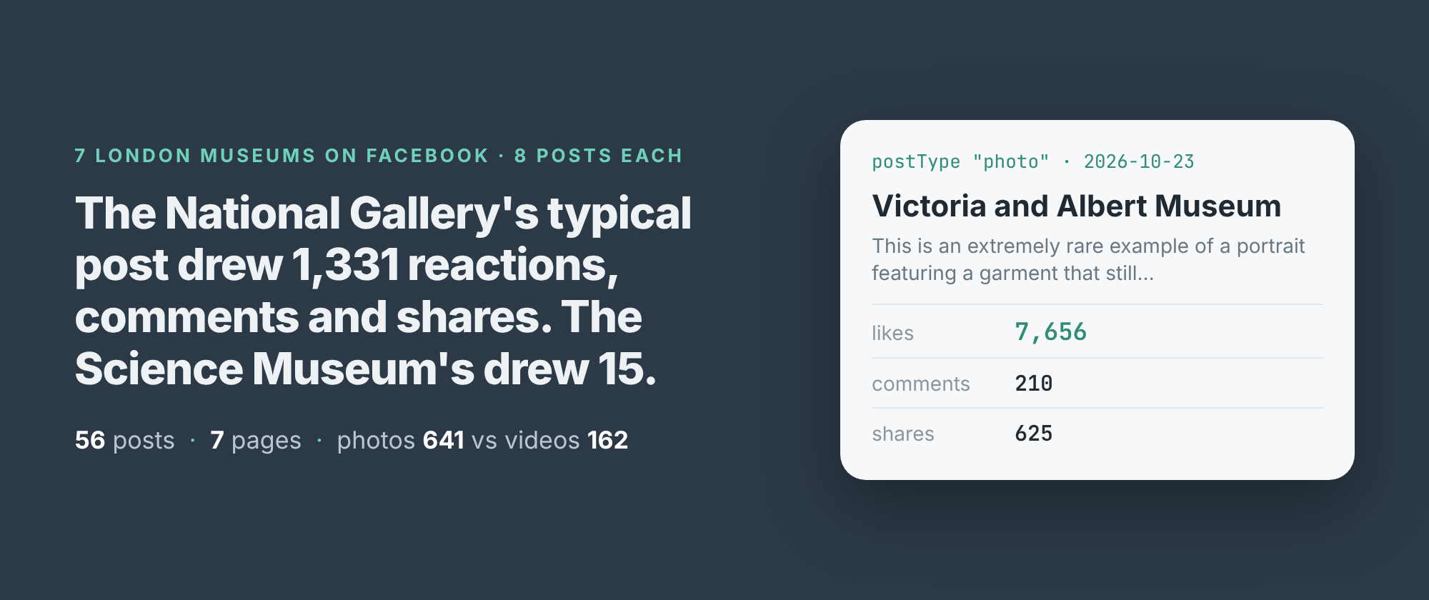 The National Gallery's typical post drew 1,331 reactions, comments and shares. The Science Museum's drew 15. 56 posts, 7 pages, photos 641 against videos 162.