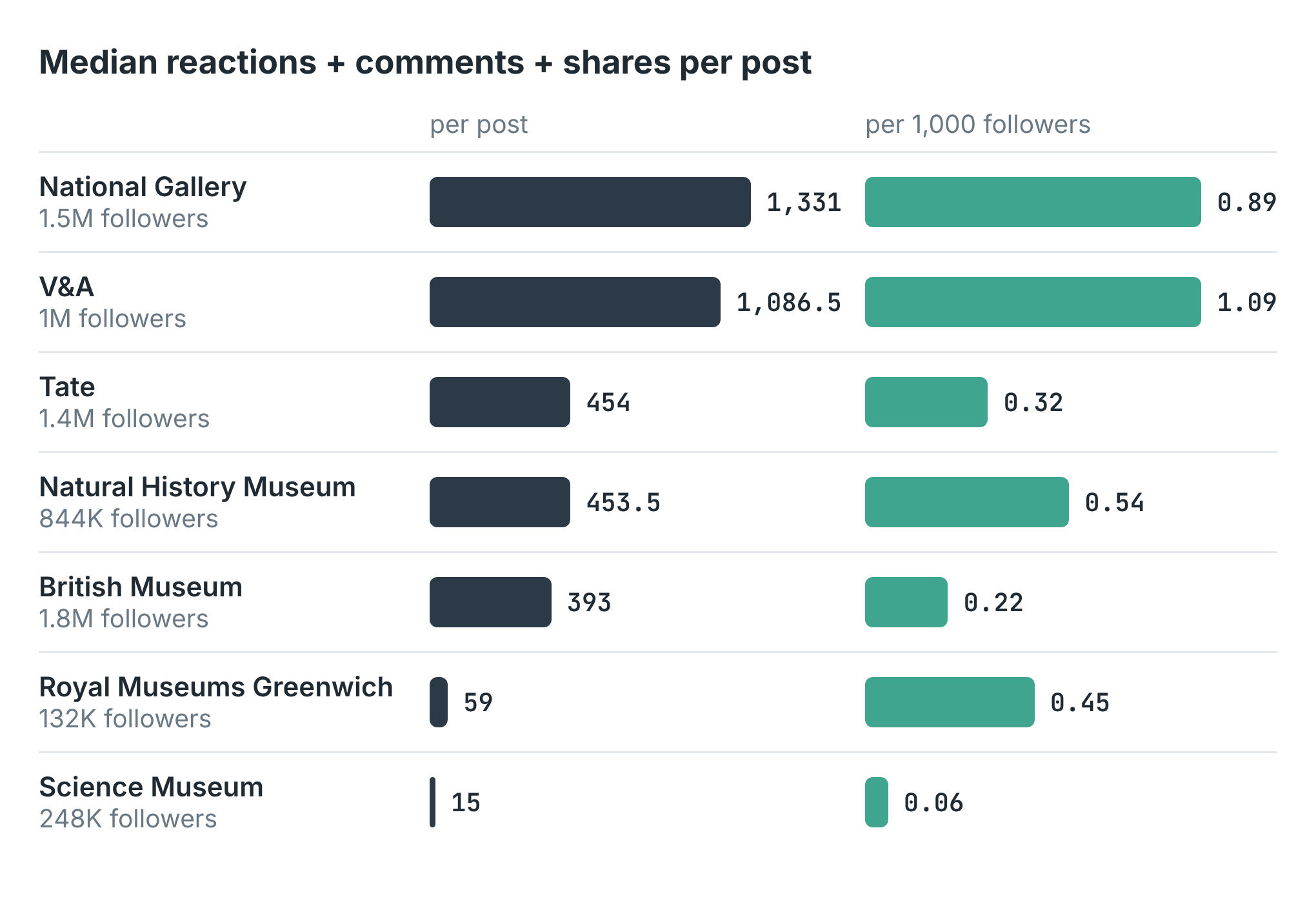 Bars for seven museums: National Gallery 1,331 a post and 0.89 per 1,000 followers, V&A 1,086.5 and 1.09, Tate 454 and 0.32, Natural History Museum 453.5 and 0.54, British Museum 393 and 0.22, Royal Museums Greenwich 59 and 0.45, Science Museum 15 and 0.06