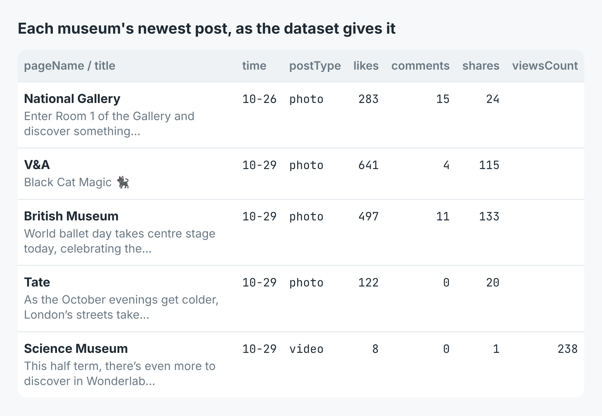 Each museum's newest post as a row: National Gallery photo 283 likes 15 comments 24 shares, V&A photo 641, 4, 115, British Museum photo 497, 11, 133, Tate photo 122, 0, 20, Science Museum video 8, 0, 1 with 238 views
