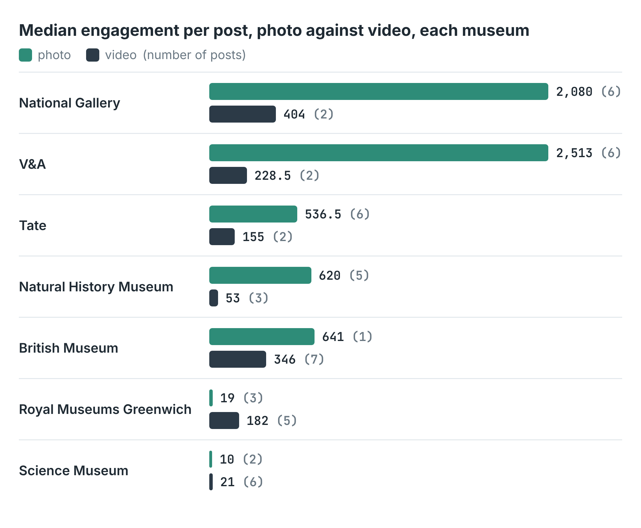 Photo against video median for each museum: National Gallery 2,080 vs 404, V&A 2,513 vs 228.5, Tate 536.5 vs 155, Natural History Museum 620 vs 53, British Museum 641 (one photo) vs 346, Royal Museums Greenwich 19 vs 182, Science Museum 10 vs 21