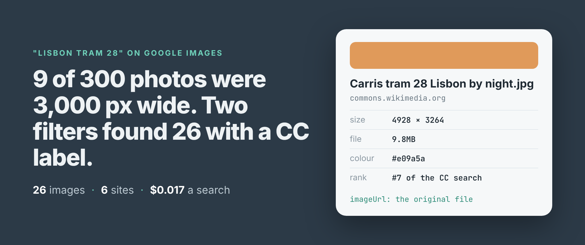 9 of 300 photos were 3,000 px wide. Two filters found 26 with a CC label. 26 images, 6 sites, $0.017 a search.
