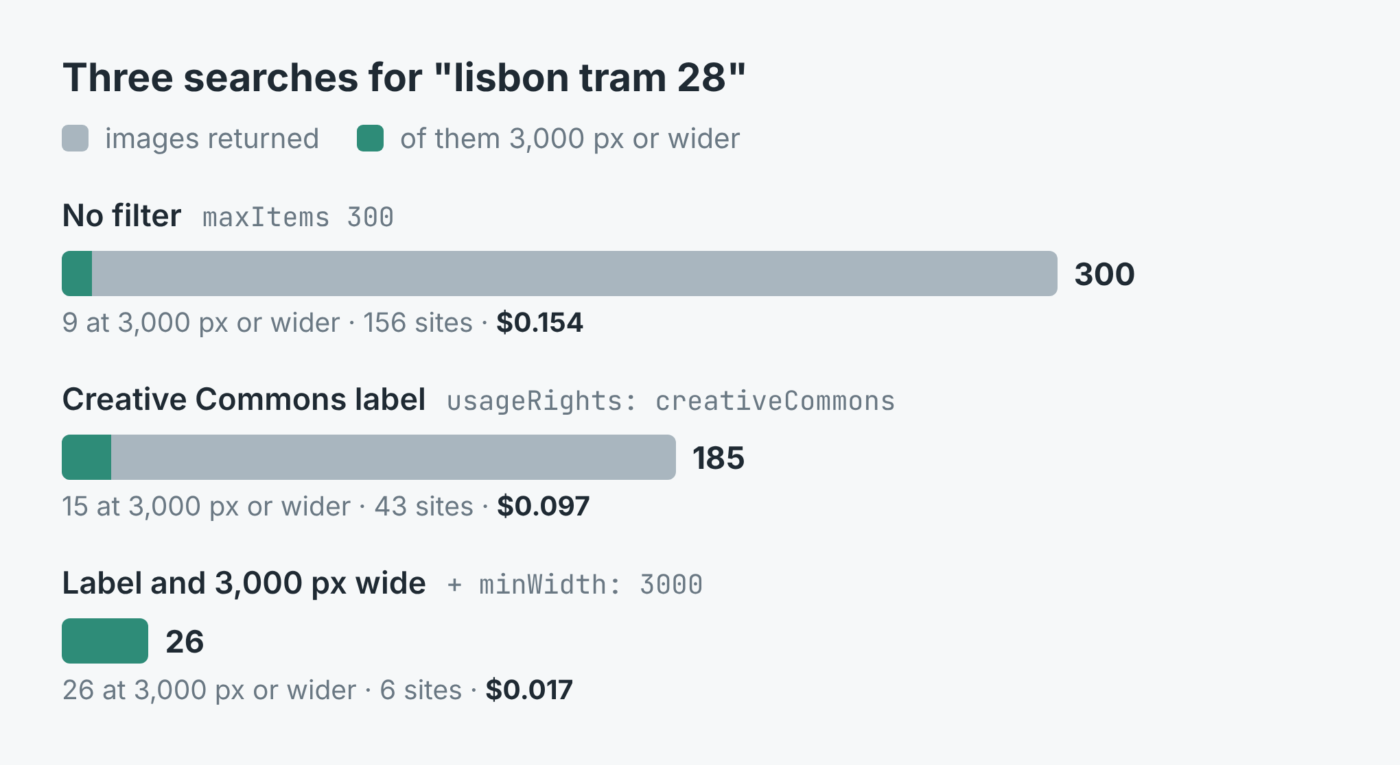 Three searches for lisbon tram 28: no filter gave 300 images, 9 of them 3,000 px or wider, from 156 sites for $0.154; the Creative Commons label gave 185, 15 of them wide, from 43 sites for $0.097; the label and a 3,000 px floor gave 26 from 6 sites for $0.017