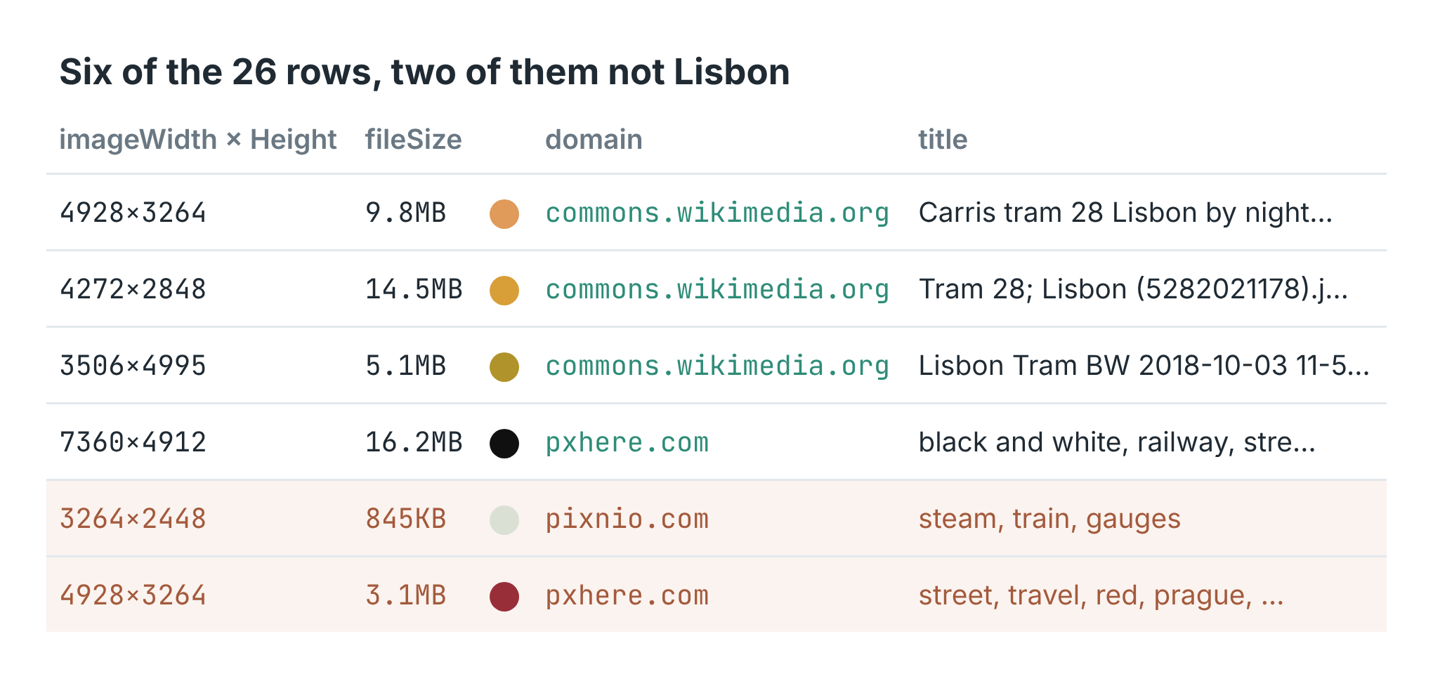 Six of the 26 rows: width and height, file size, dominant colour, domain and title. Four are Lisbon trams; a steam train's gauges and a street in Prague are not