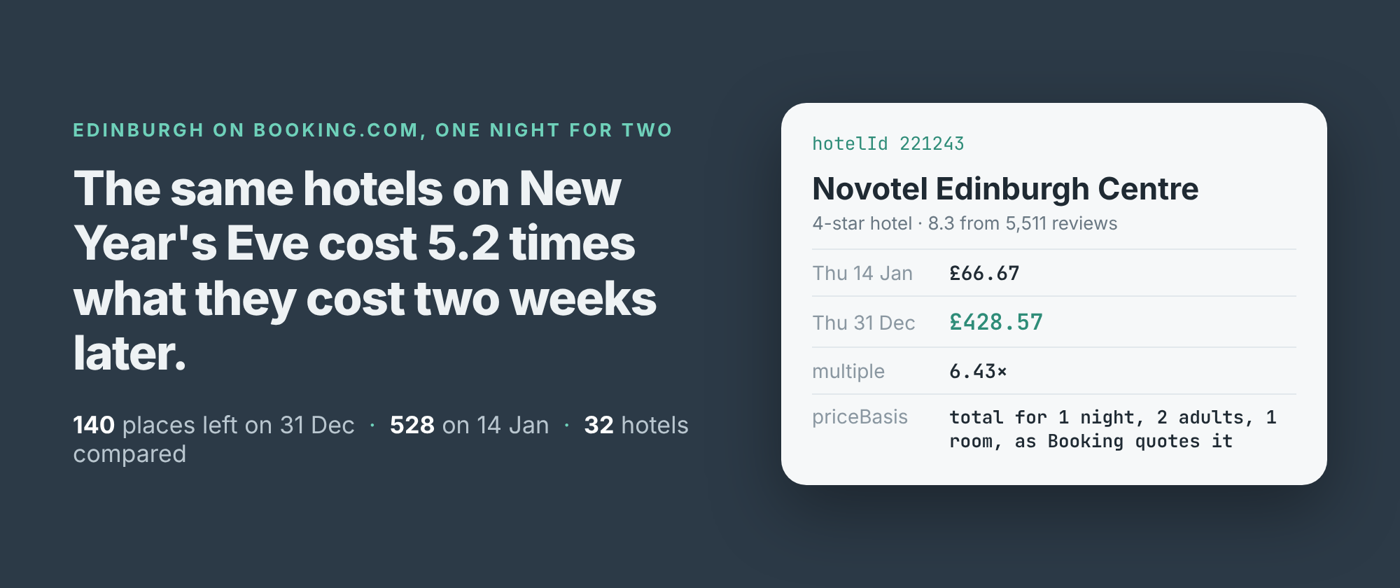 The same hotels on New Year's Eve cost 5.2 times what they cost two weeks later. 140 places left on 31 December, 528 on 14 January, 32 hotels compared.