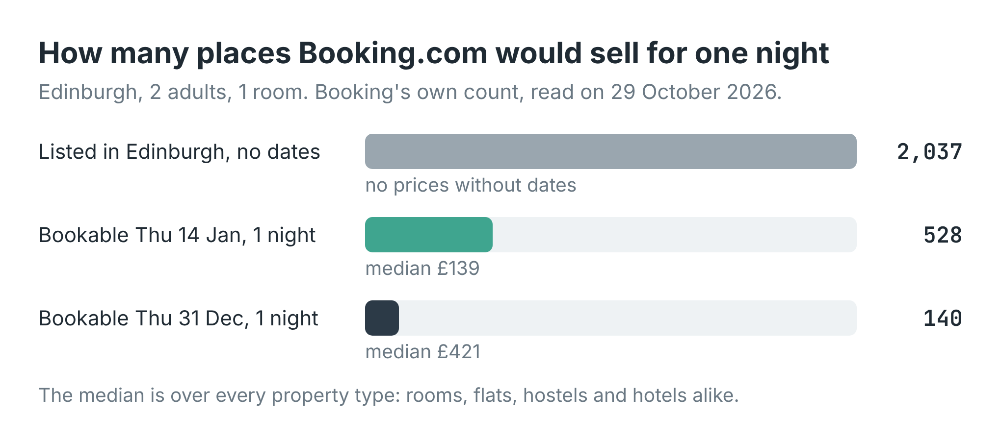 Bars: 2,037 listed in Edinburgh with no dates, 528 bookable on Thursday 14 January with a median of £139, 140 bookable on Thursday 31 December with a median of £421