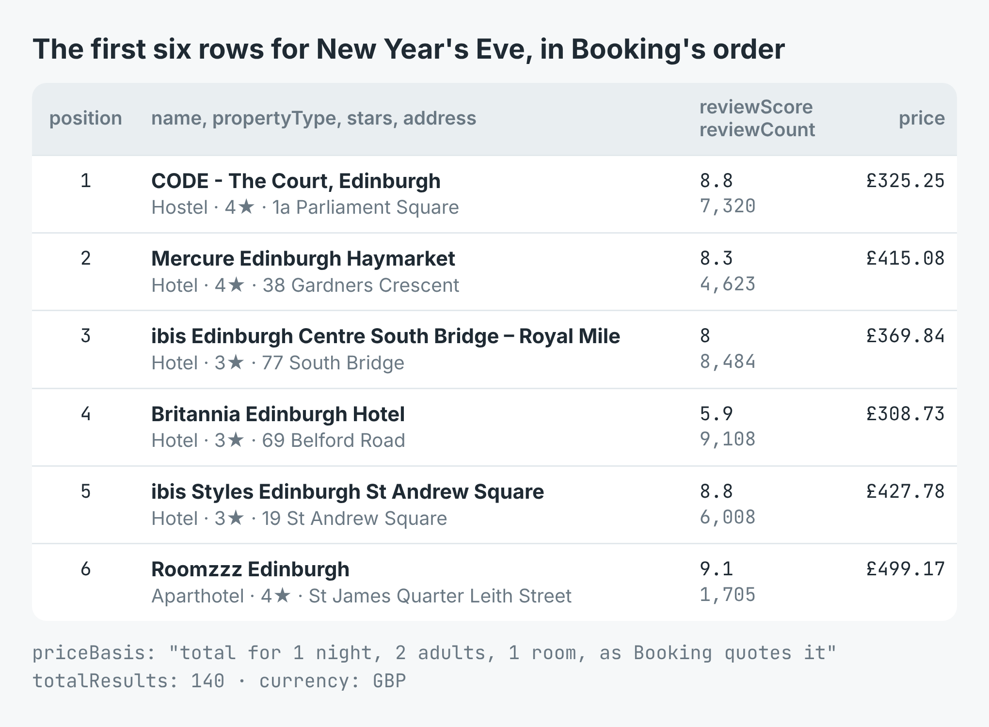 The first six rows for New Year's Eve in Booking's order: CODE The Court hostel £325.25, Mercure Edinburgh Haymarket £415.08, ibis Edinburgh Centre South Bridge £369.84, Britannia Edinburgh Hotel £308.73, ibis Styles St Andrew Square £427.78, Roomzzz Edinburgh £499.17