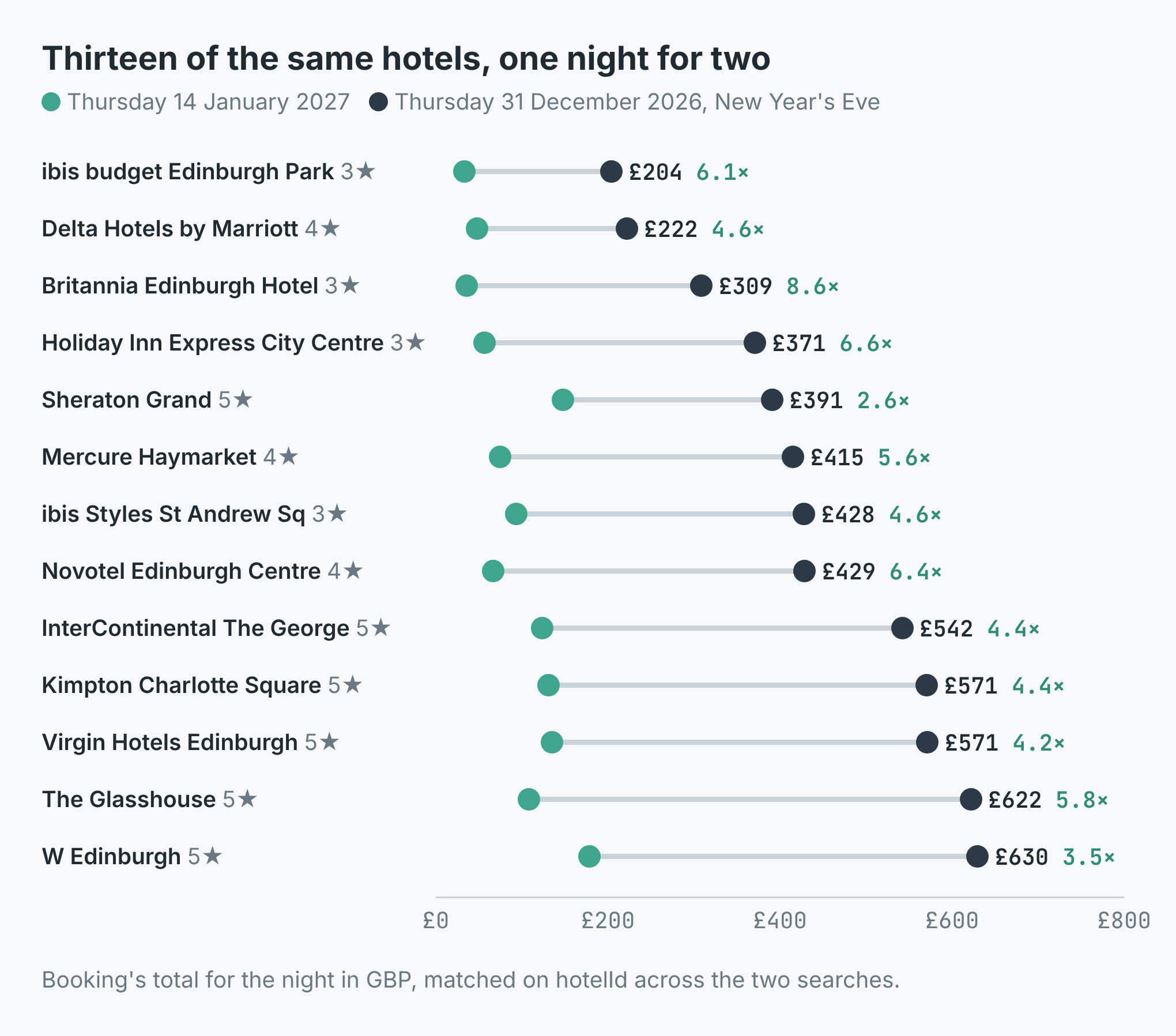 Thirteen hotels as dumbbells from the 14 January price to the 31 December price: ibis budget Edinburgh Park £204 at 6.1 times, Delta Hotels by Marriott £222 at 4.6, Britannia Edinburgh Hotel £309 at 8.6, Holiday Inn Express City Centre £371 at 6.6, Sheraton Grand £391 at 2.6, Mercure Haymarket £415 at 5.6, ibis Styles St Andrew Square £428 at 4.6, Novotel £429 at 6.4, InterContinental The George £542 at 4.4, Kimpton Charlotte Square £571 at 4.4, Virgin Hotels £571 at 4.2, The Glasshouse £622 at 5.8, W Edinburgh £630 at 3.5