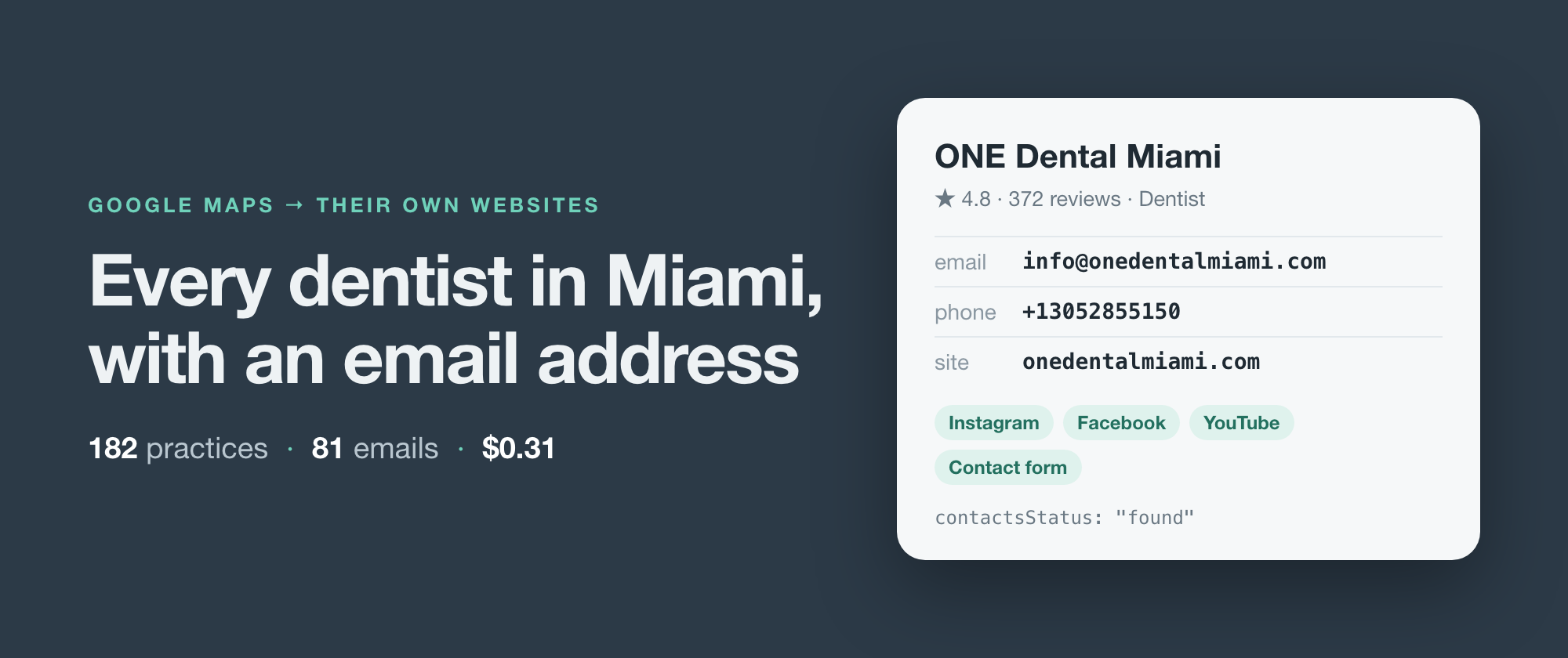 Every dentist in Miami, with an email address. 182 practices, 81 emails, $0.31.
