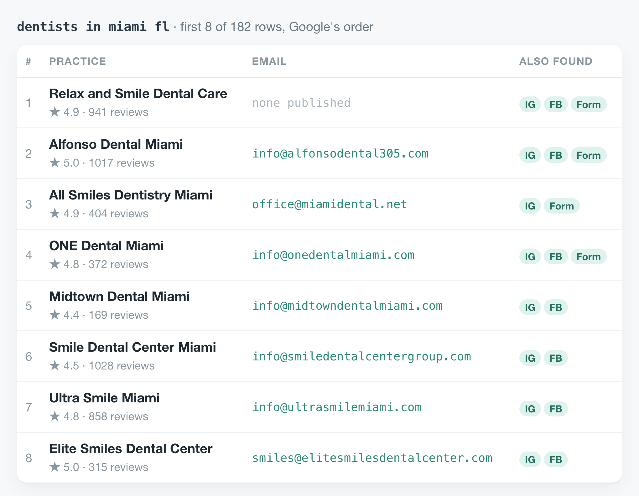 The first eight rows of output: practice name, rating, review count, email, and whether Instagram, Facebook and a contact form were found