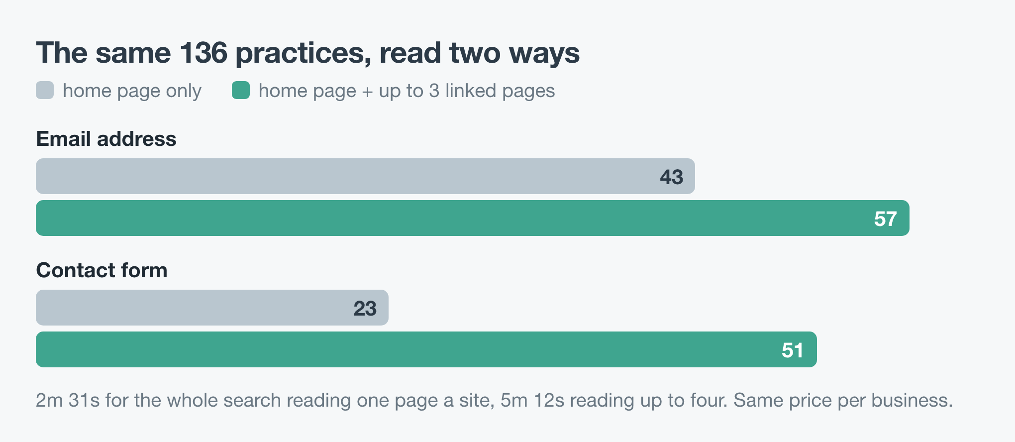 Bar chart: on the same 136 practices, the home page alone found 43 emails and 23 contact forms; reading up to four pages found 57 emails and 51 contact forms