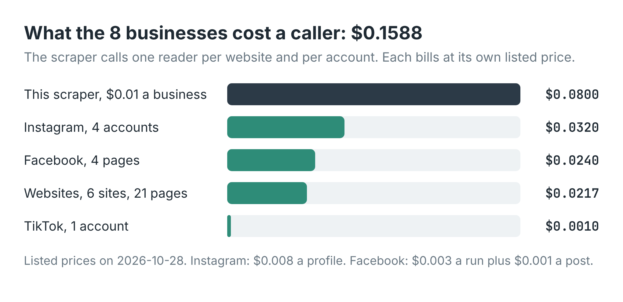 Bar chart of the cost by part: this scraper $0.08, Instagram $0.032, Facebook $0.024, websites $0.0217, TikTok $0.001