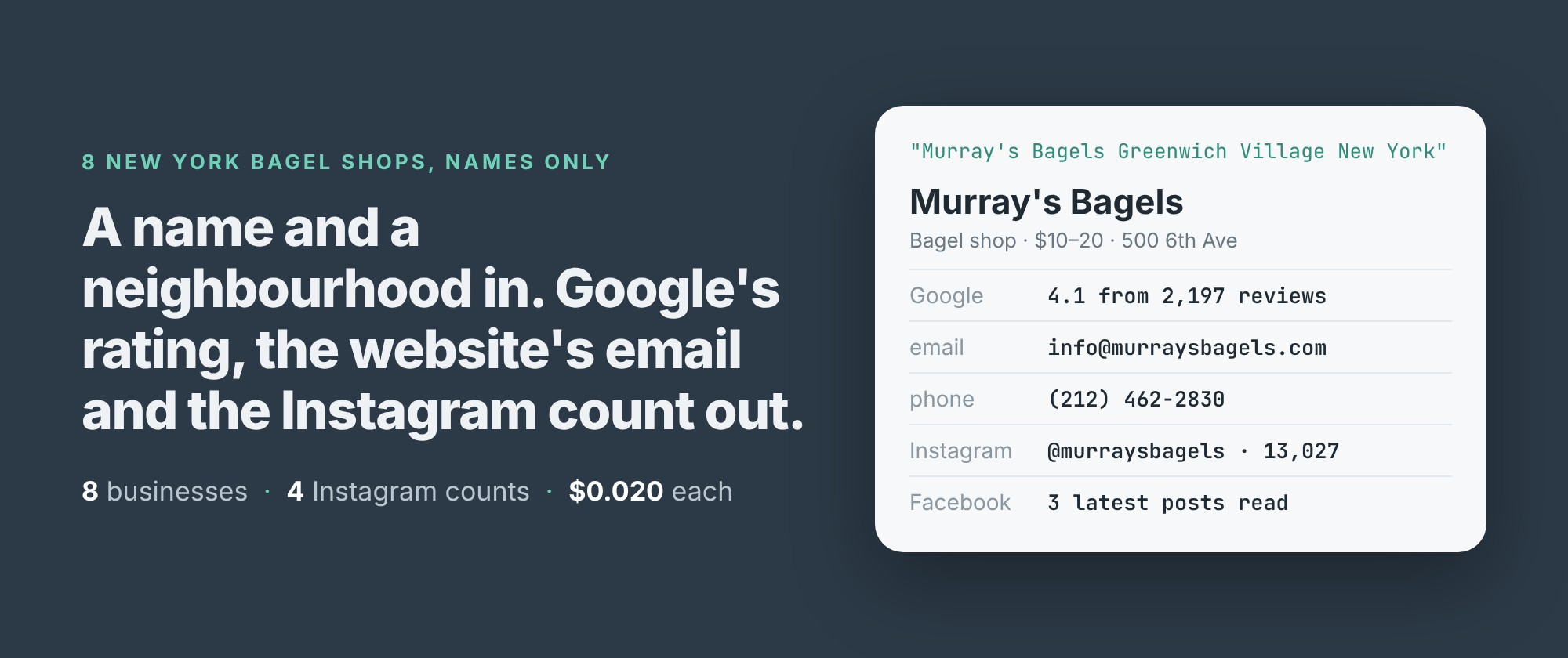 8 New York bagel shops, names only. A name and a neighbourhood in; Google's rating, the website's email and the Instagram count out. 8 businesses, 4 Instagram counts, $0.020 each.