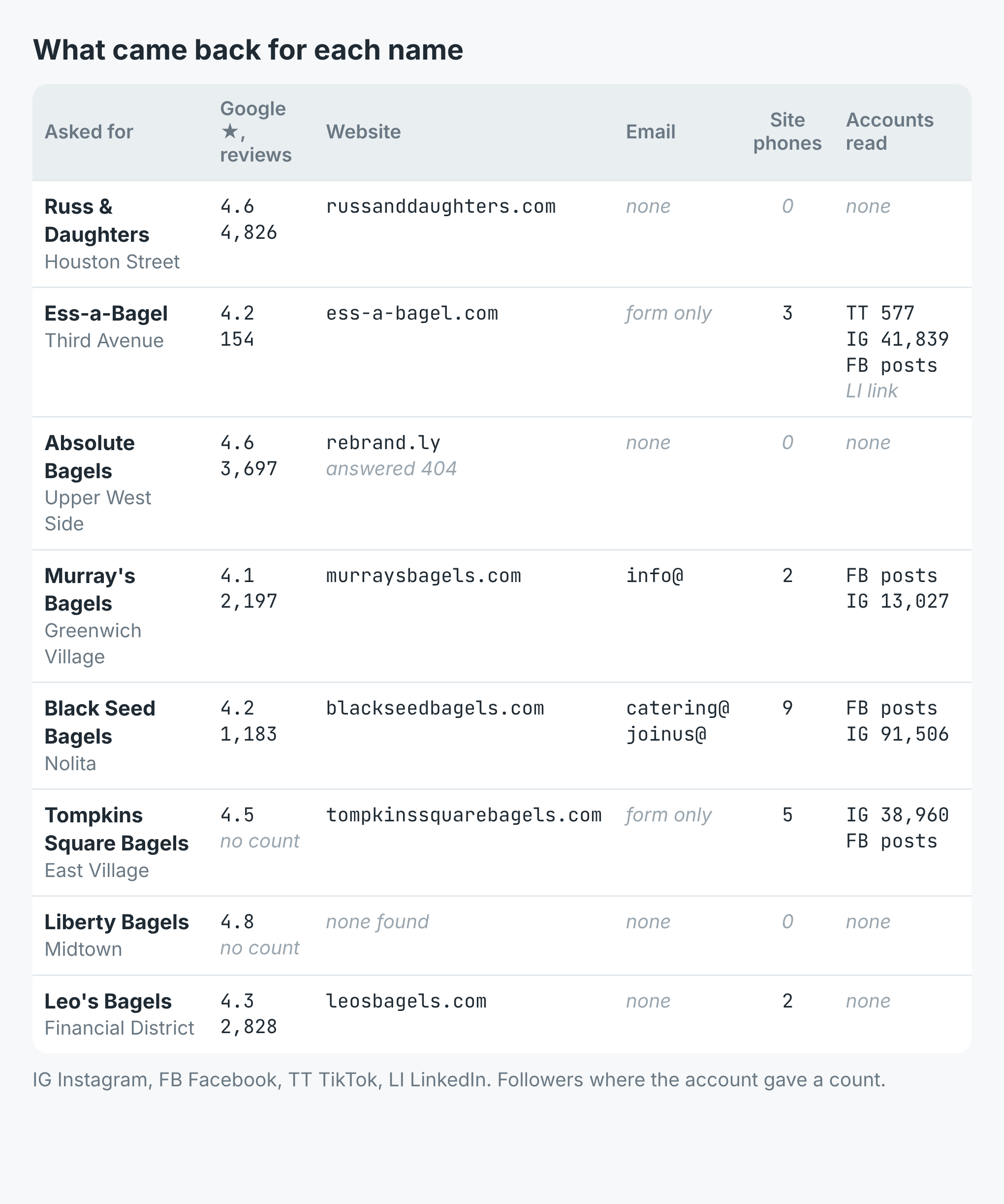 A table of the eight shops: Google rating and review count, website, email, phones on the website, and the social accounts read