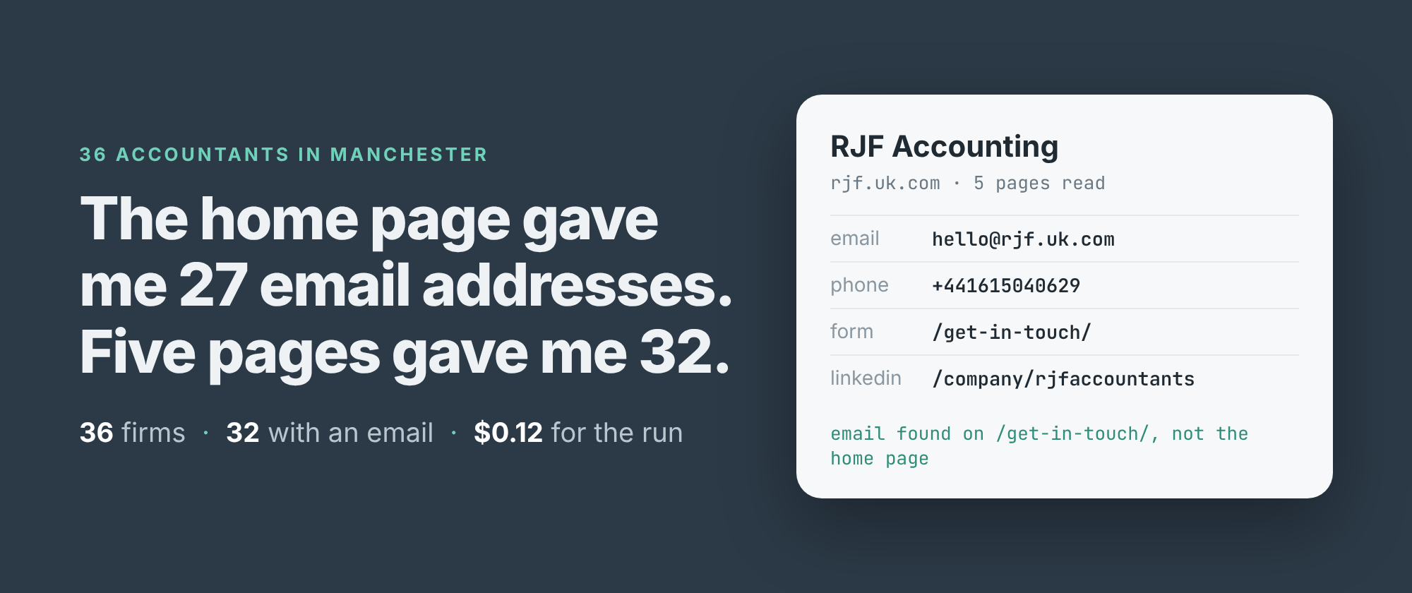 The home page gave me 27 email addresses. Five pages gave me 32. 36 firms, 32 with an email, $0.12 for the run.