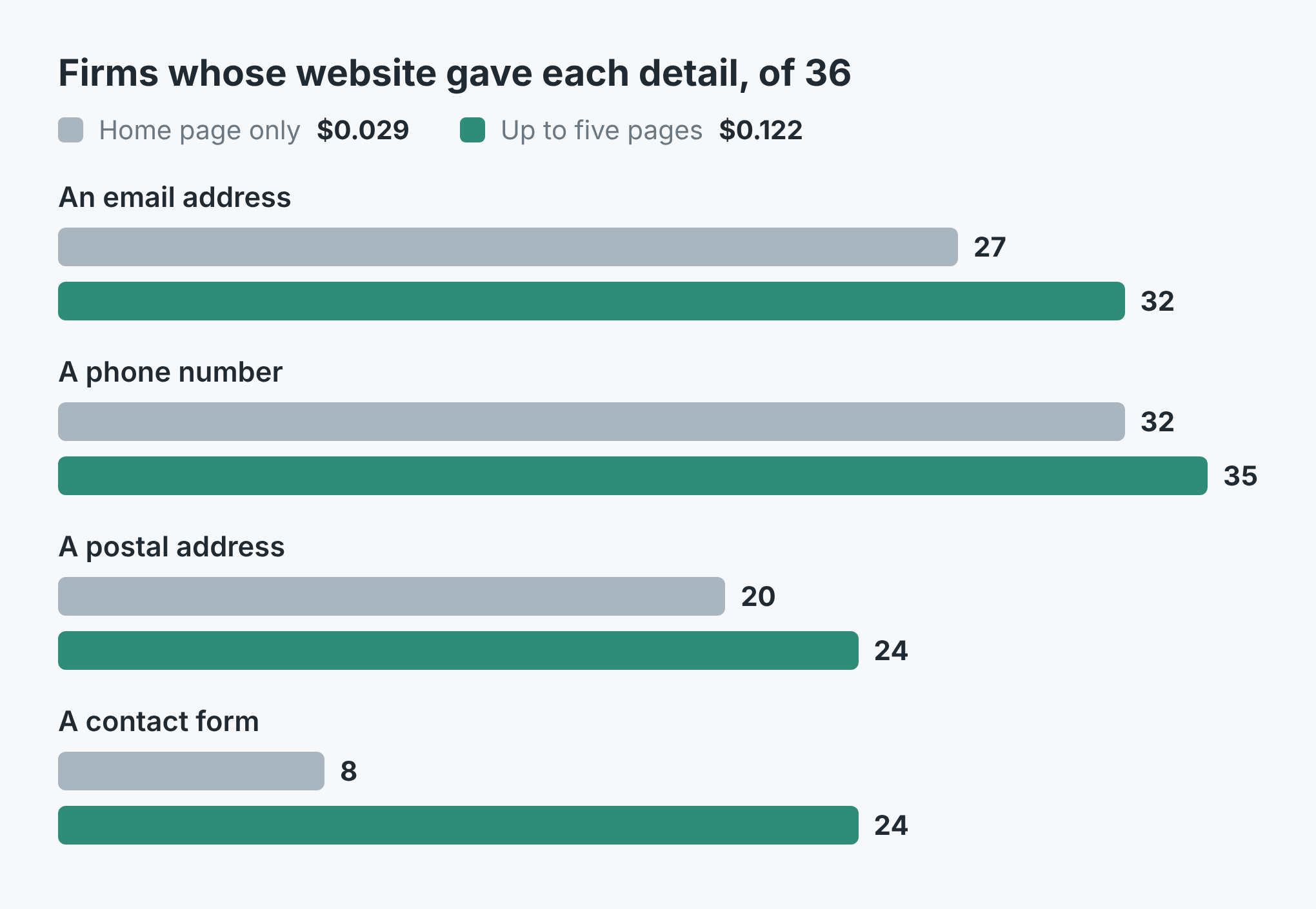 Bar chart comparing the home page only with up to five pages, of 36 firms: email 27 against 32, phone 32 against 35, postal address 20 against 24, contact form 8 against 24