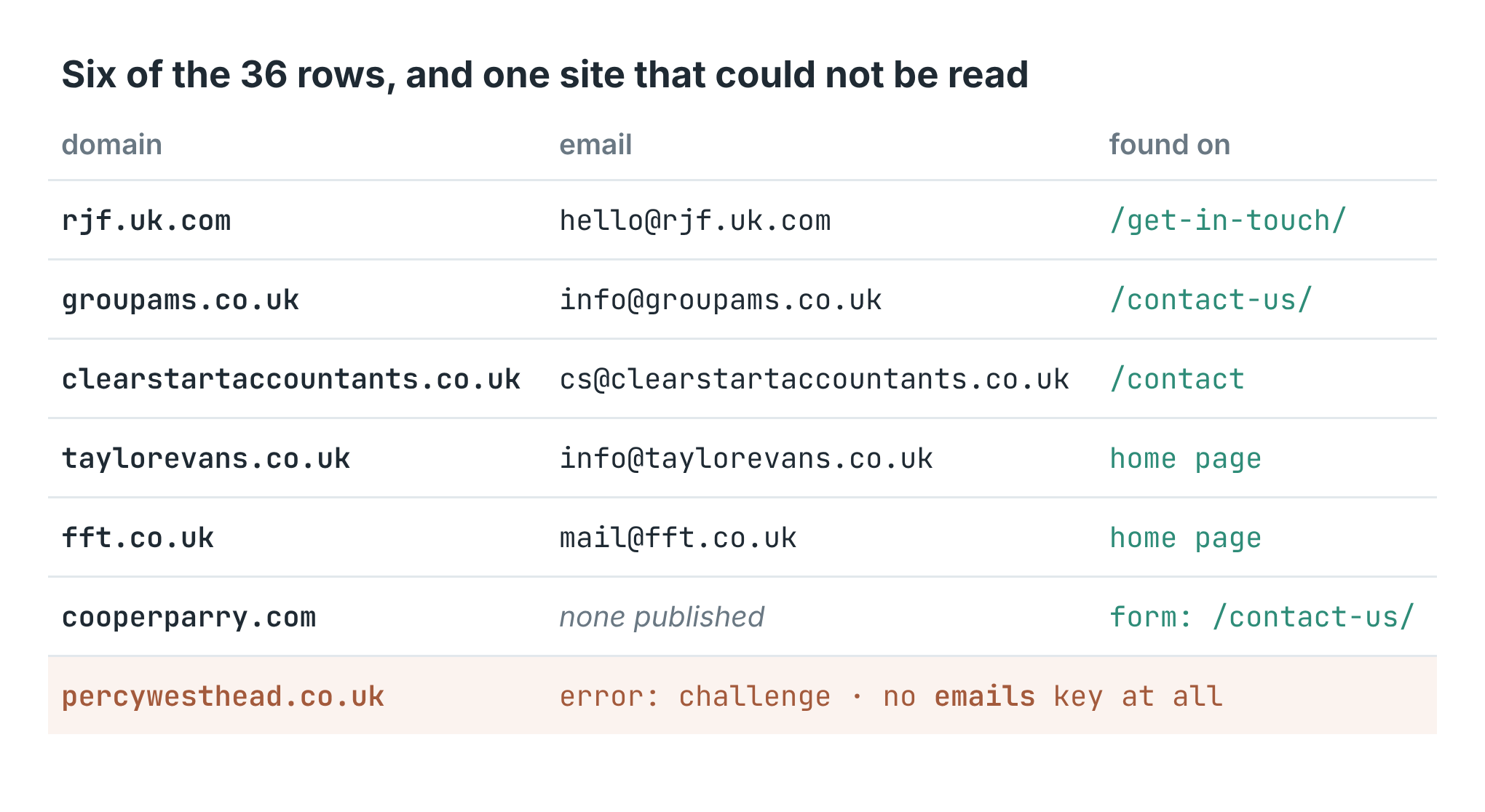 A table of six real rows: domain, best email and the page it was found on, plus a site that could not be read