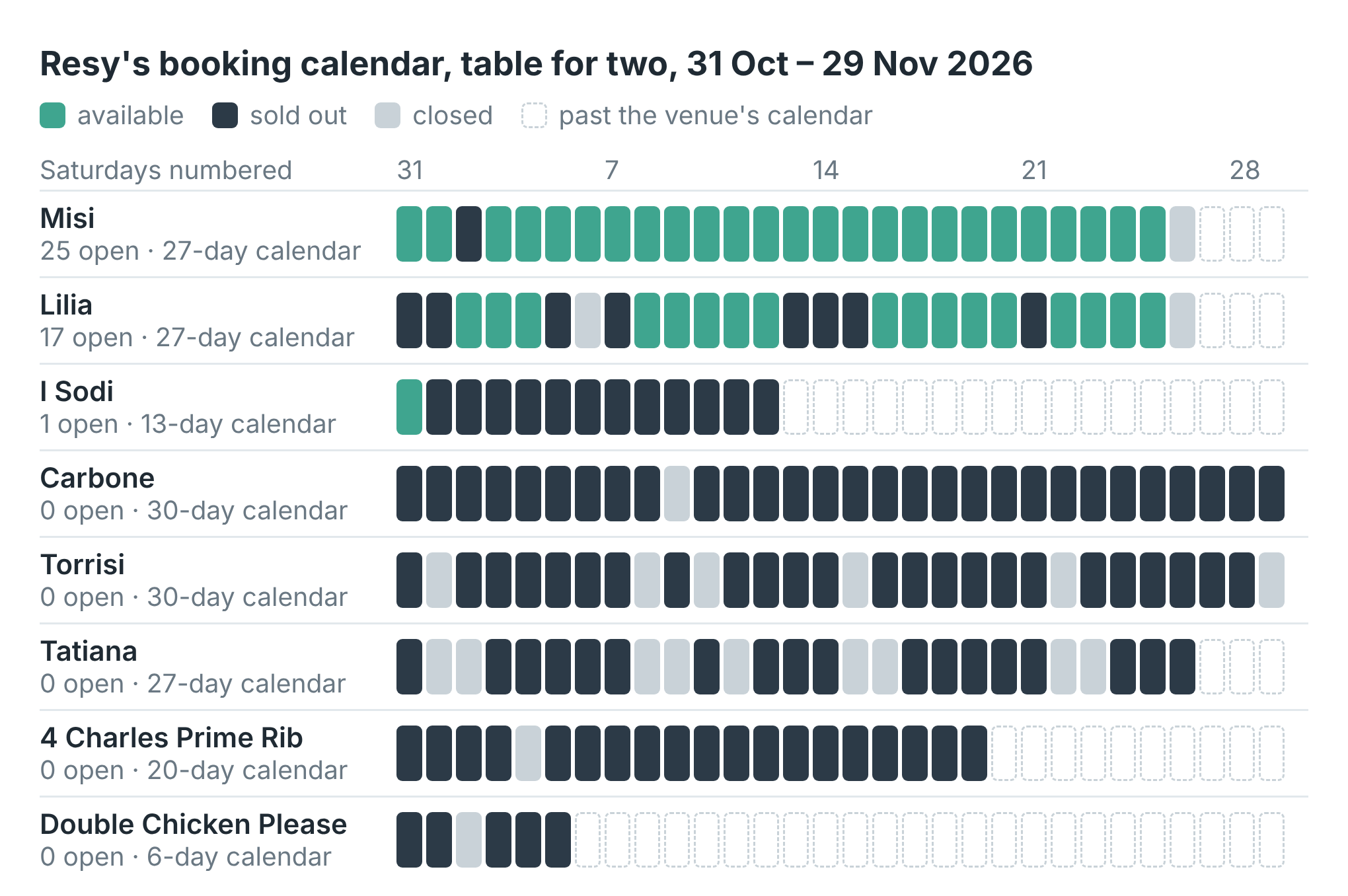 Resy's booking calendar for eight New York restaurants, 31 October to 29 November 2026, table for two. Misi 25 open days of 27, Lilia 17 of 27, I Sodi 1 of 13, Carbone 0 of 30, Torrisi 0 of 30, Tatiana 0 of 27, 4 Charles Prime Rib 0 of 20, Double Chicken Please 0 of 6