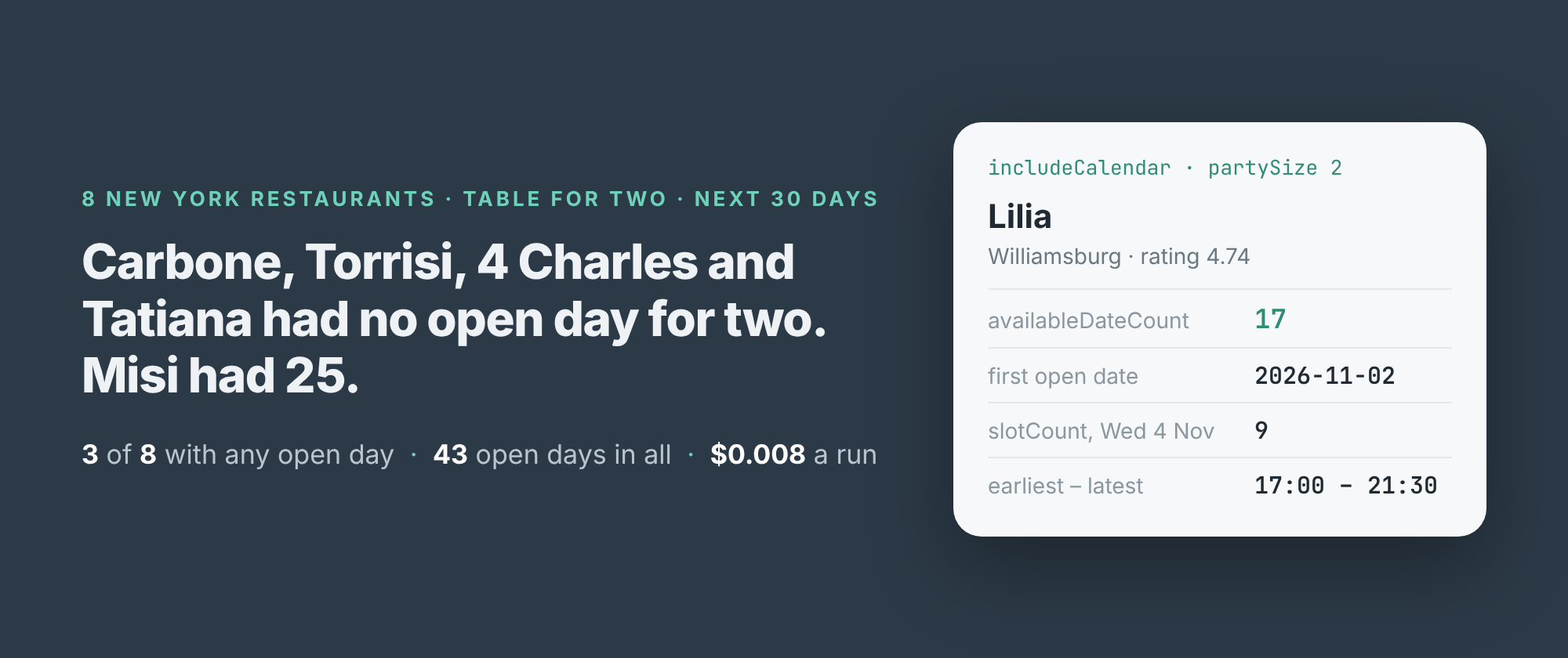 Carbone, Torrisi, 4 Charles and Tatiana had no open day for two in the next 30 days. Misi had 25. 3 of 8 restaurants with any open day, 43 open days in all, $0.008 a run.
