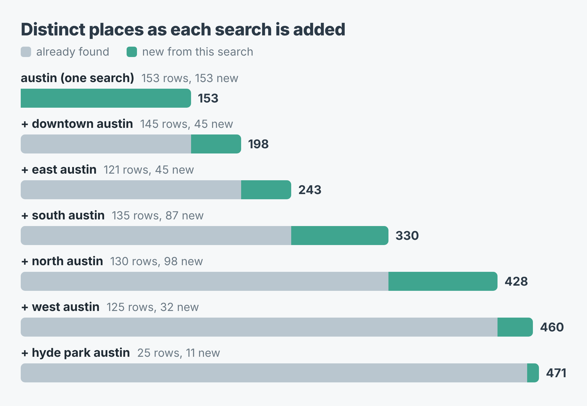 Bar chart: distinct places grow from 153 with the city-wide search to 471 after six neighbourhood searches