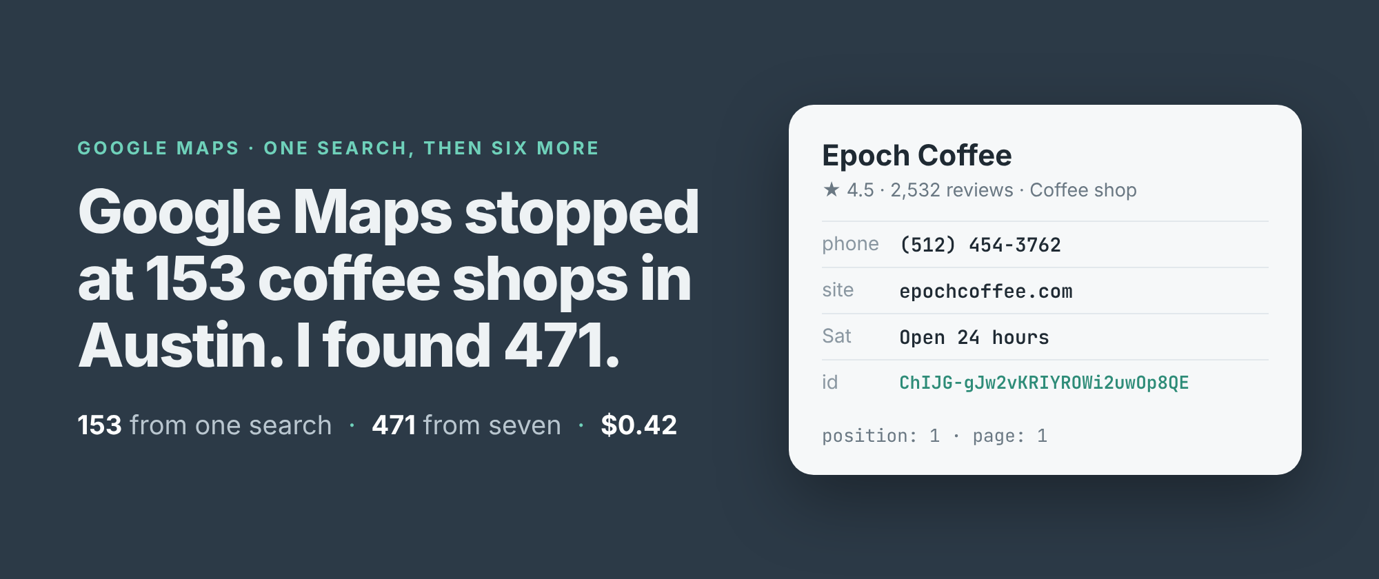 Google Maps stopped at 153 coffee shops in Austin. I found 471. 153 from one search, 471 from seven, $0.42.