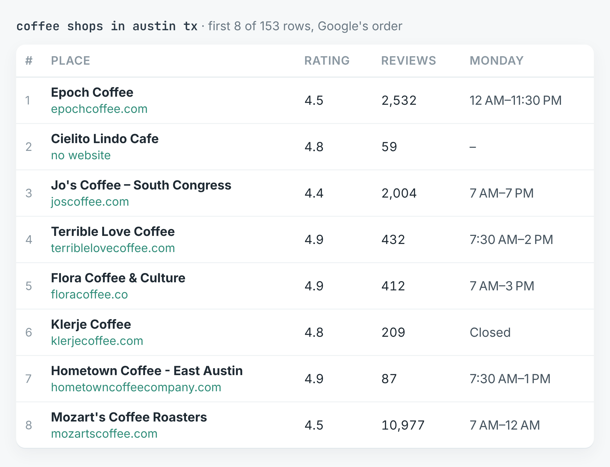 The first eight rows of output: place name and website, rating, review count and Monday hours