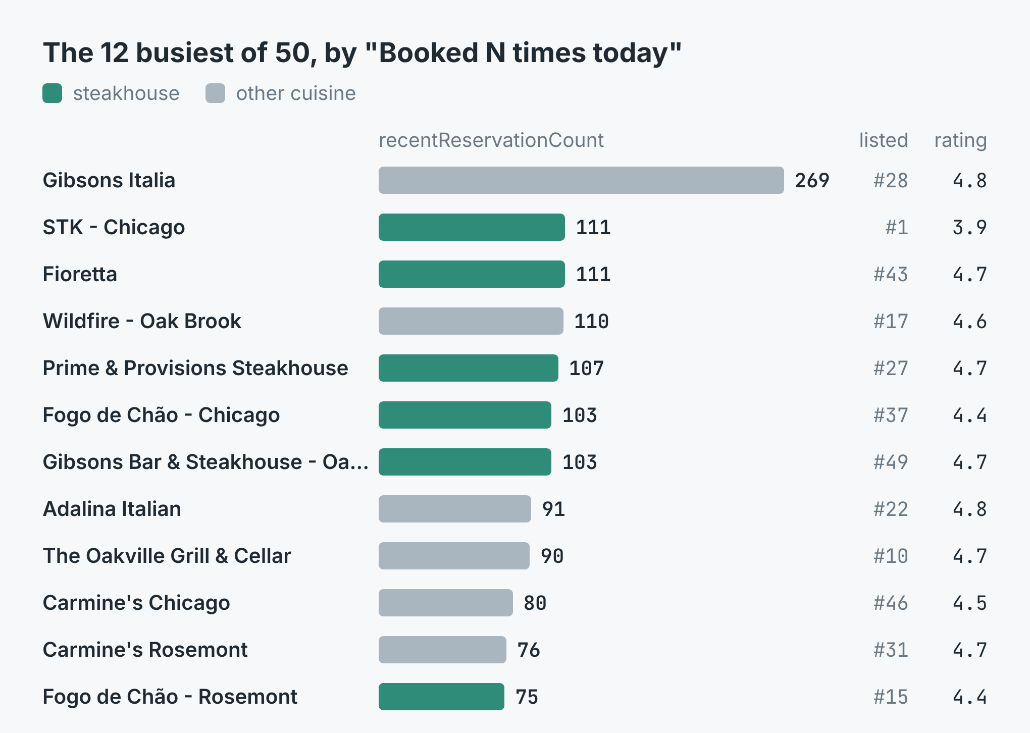 The 12 busiest of the 50, as bars: Gibsons Italia 269, then STK Chicago and Fioretta at 111, Wildfire Oak Brook 110, Prime & Provisions 107, down to Fogo de Chão Rosemont at 75, each with the position OpenTable listed it at and its rating