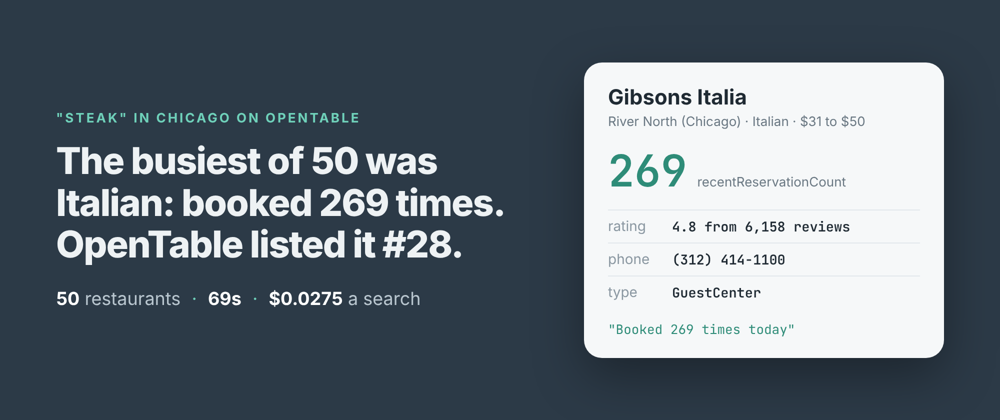 The busiest of 50 was Italian, booked 269 times, and OpenTable listed it 28th. 50 restaurants, 69 seconds, $0.0275 a search.
