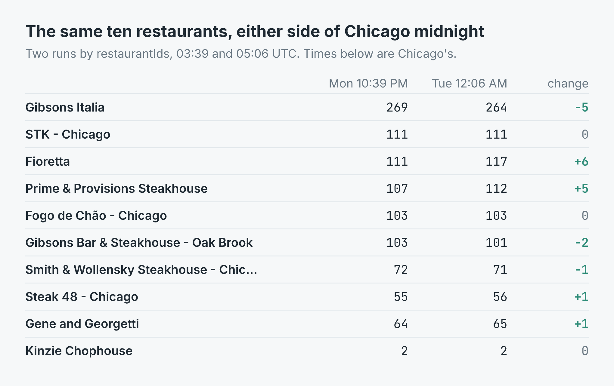 Ten restaurants read at 10:39 pm Monday and 12:06 am Tuesday, Chicago time: Gibsons Italia 269 then 264, STK 111 and 111, Fioretta 111 then 117, Prime & Provisions 107 then 112, the rest within two either way, Kinzie Chophouse 2 and 2