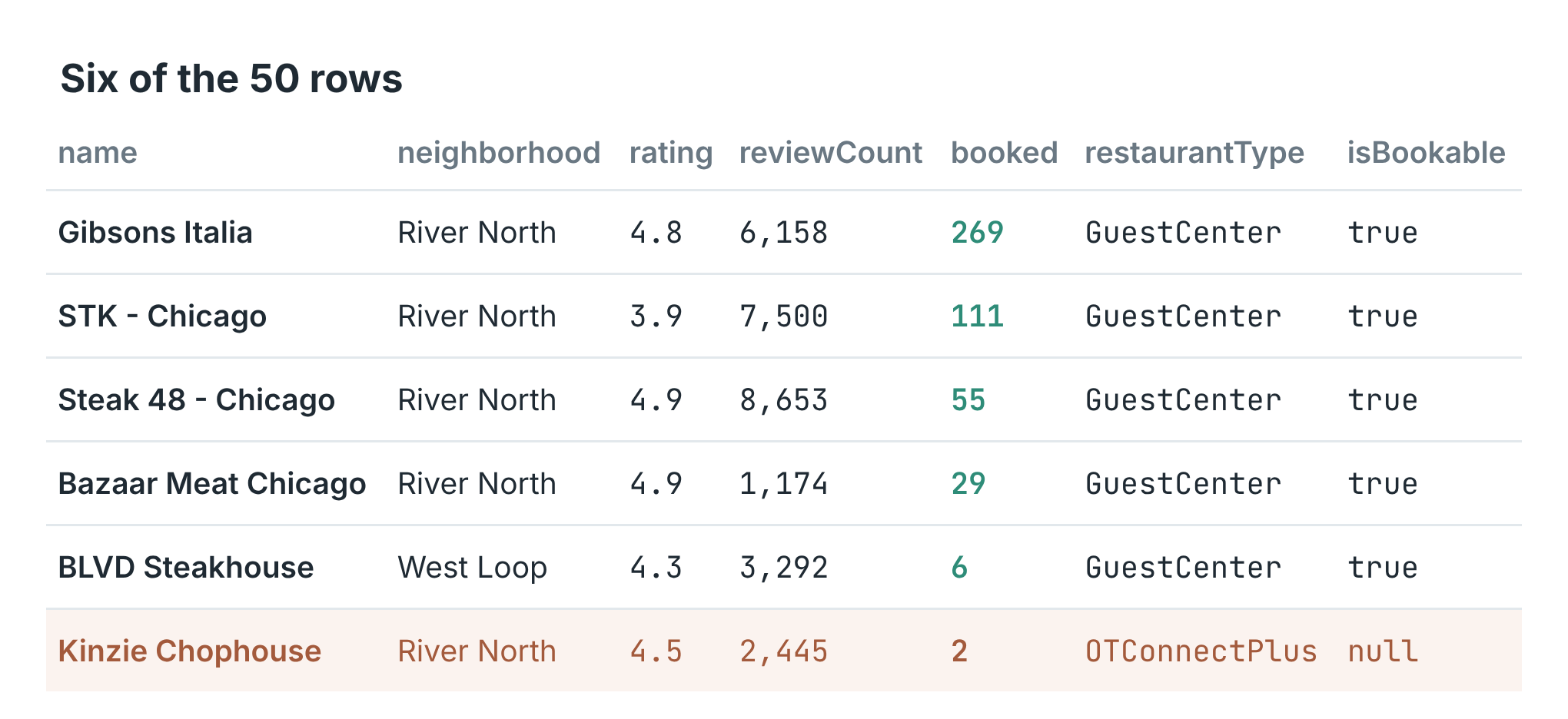 Six rows from the search: Gibsons Italia 4.8 with 269 bookings, STK Chicago 3.9 with 111, Steak 48 4.9 with 55, Bazaar Meat 4.9 with 29, BLVD Steakhouse 4.3 with 6, and Kinzie Chophouse with 2 and a record type the scraper hasn't measured